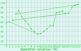 Courbe de l'humidit relative pour Freystadt-Oberndorf