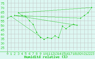 Courbe de l'humidit relative pour Honefoss Hoyby