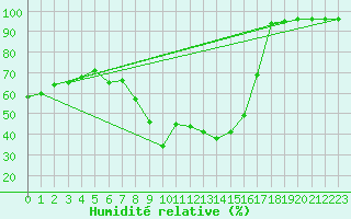 Courbe de l'humidit relative pour Potsdam