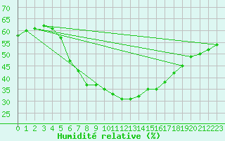 Courbe de l'humidit relative pour Ried Im Innkreis
