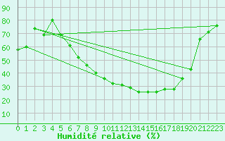 Courbe de l'humidit relative pour Straubing