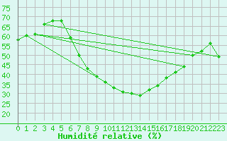 Courbe de l'humidit relative pour Zlatibor