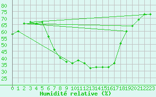 Courbe de l'humidit relative pour Palic