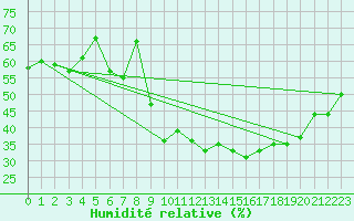 Courbe de l'humidit relative pour Embrun (05)