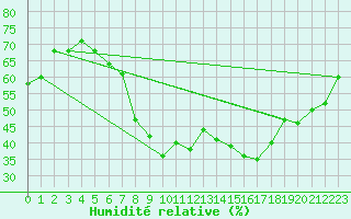 Courbe de l'humidit relative pour Grasque (13)