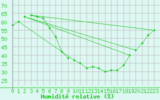 Courbe de l'humidit relative pour Rangedala