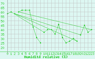 Courbe de l'humidit relative pour Huercal Overa
