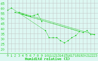 Courbe de l'humidit relative pour Formigures (66)