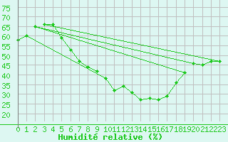 Courbe de l'humidit relative pour Vierema Kaarakkala