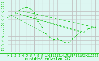 Courbe de l'humidit relative pour Twenthe (PB)