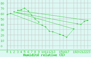 Courbe de l'humidit relative pour Lillehammer-Saetherengen