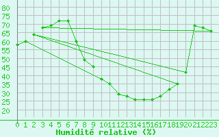 Courbe de l'humidit relative pour Molina de Aragn