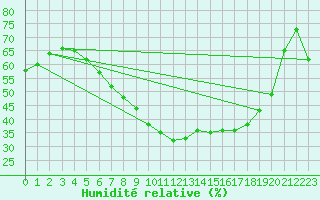 Courbe de l'humidit relative pour Bremervoerde