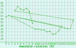 Courbe de l'humidit relative pour Sauteyrargues (34)