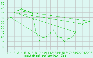 Courbe de l'humidit relative pour Meiningen
