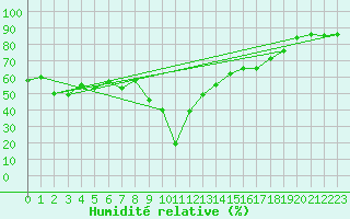 Courbe de l'humidit relative pour Calvi (2B)