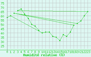 Courbe de l'humidit relative pour Lublin Radawiec