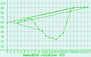 Courbe de l'humidit relative pour Torla