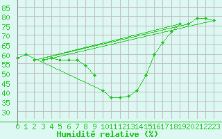 Courbe de l'humidit relative pour Valencia