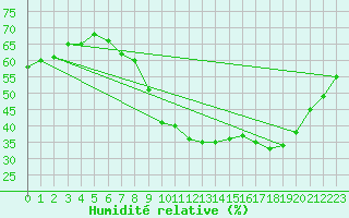 Courbe de l'humidit relative pour Ontinyent (Esp)