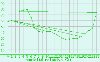 Courbe de l'humidit relative pour Vinars