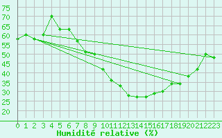 Courbe de l'humidit relative pour Sion (Sw)