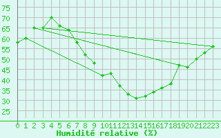 Courbe de l'humidit relative pour Nuerburg-Barweiler