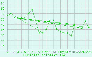 Courbe de l'humidit relative pour Al Hoceima