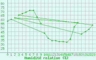 Courbe de l'humidit relative pour Ayamonte