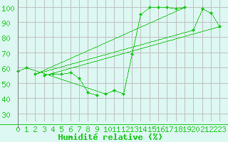 Courbe de l'humidit relative pour Lazaropole