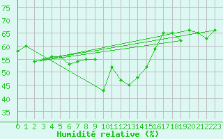 Courbe de l'humidit relative pour Hohenpeissenberg