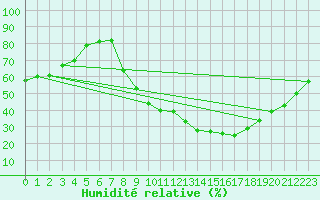 Courbe de l'humidit relative pour Aubenas - Lanas (07)