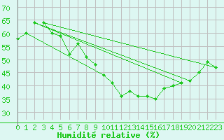Courbe de l'humidit relative pour Izmir