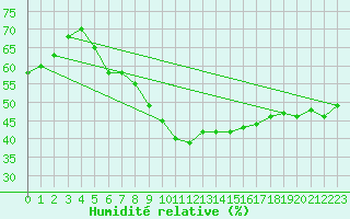 Courbe de l'humidit relative pour Zwerndorf-Marchegg
