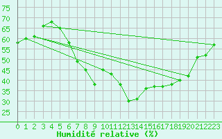 Courbe de l'humidit relative pour Kvitfjell