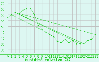 Courbe de l'humidit relative pour Lyon - Bron (69)