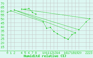 Courbe de l'humidit relative pour Bujarraloz