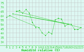 Courbe de l'humidit relative pour Tortosa