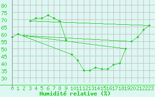Courbe de l'humidit relative pour La Grand-Combe (30)