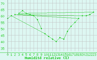 Courbe de l'humidit relative pour Roujan (34)