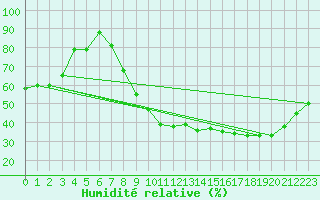 Courbe de l'humidit relative pour Nevers (58)