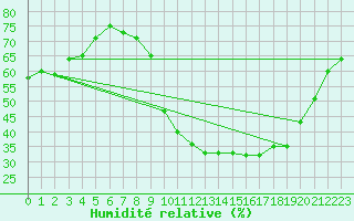 Courbe de l'humidit relative pour Fiscaglia Migliarino (It)