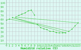 Courbe de l'humidit relative pour Auxerre (89)