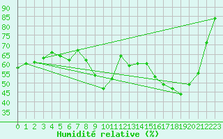 Courbe de l'humidit relative pour Le Bourget (93)