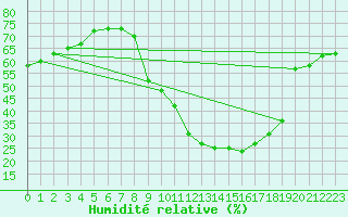 Courbe de l'humidit relative pour Metz (57)