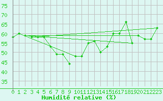 Courbe de l'humidit relative pour Zerind