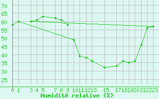 Courbe de l'humidit relative pour Laegern