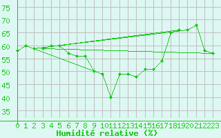 Courbe de l'humidit relative pour Hyres (83)