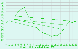 Courbe de l'humidit relative pour Lerida (Esp)