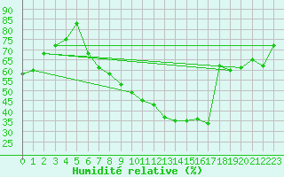 Courbe de l'humidit relative pour Gttingen